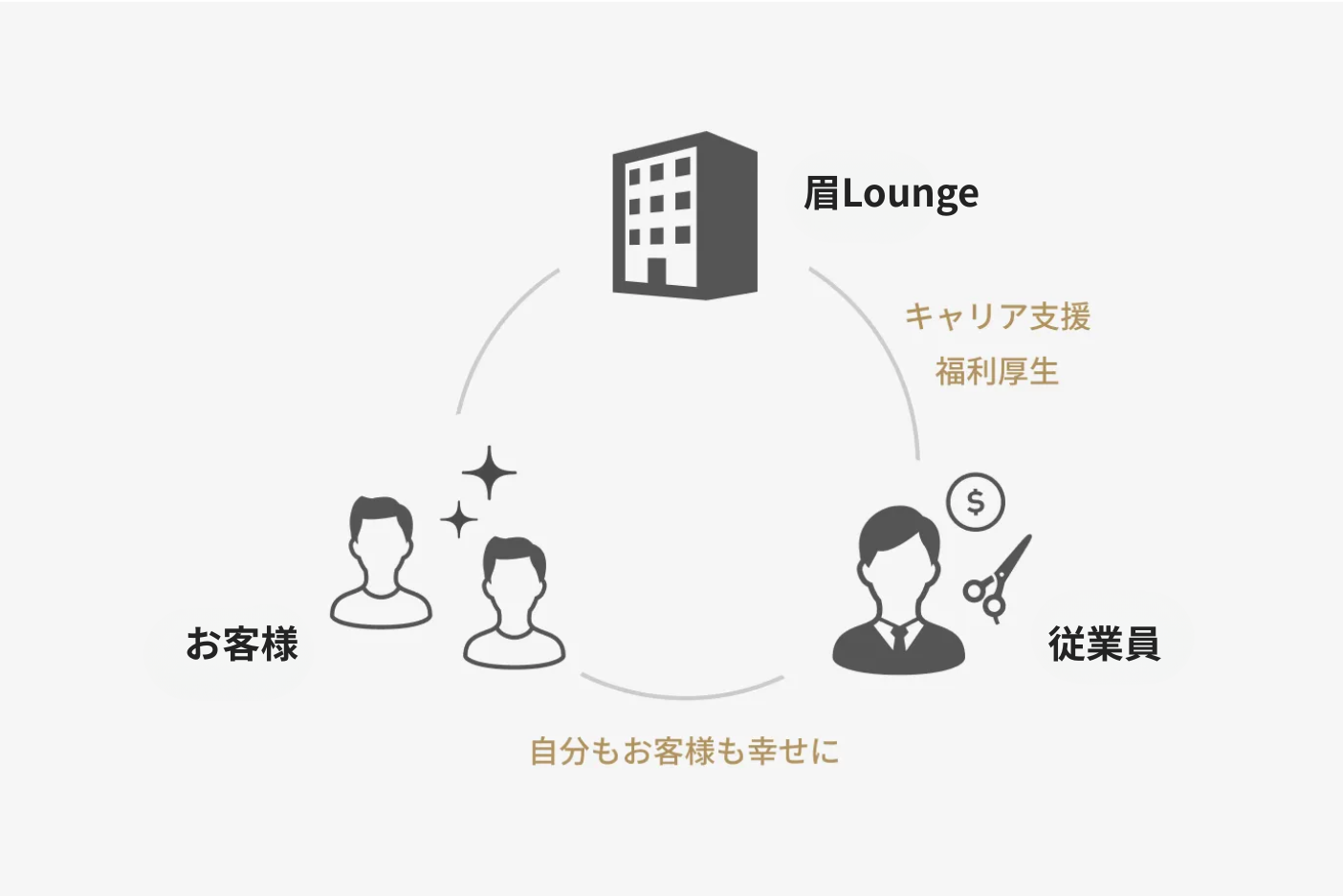 離職率が低い